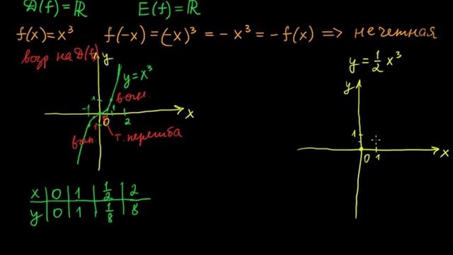 §80 Функция y=x³ смотреть онлайн