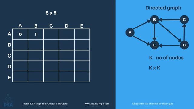 Adjacency matrix representation of graph  in data structure | DSA course link in description below