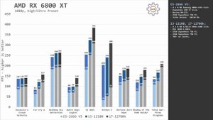 ?? E5-2666 V3, i3-12100, i7-12700k | GTX 1060, RTX 2080, RX 6800XT: GPU Scaling Benchmark
