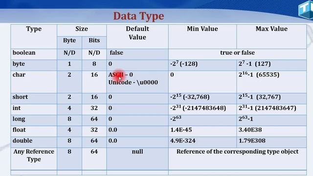 Complete Java Tutorial - Session 5 Keywords Identifier Datatype смотреть онлайн