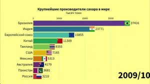 Крупнейшие производители сахара в мире