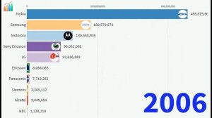Iphone, XIaomi или Samsung? Самые популярные бренды телефонов в мире 1993 - 2021