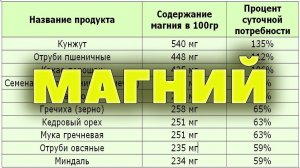 Магний в продуктах. Топ 10 продуктов с магнием