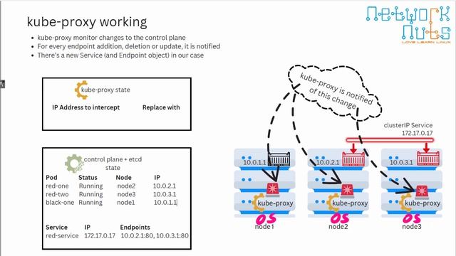 How kube-proxy and services work together | Kube-proxy working in kubernetes | Kubernetes Hindi смотреть онлайн