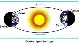 Окружающий мир 2 класс, Перспектива, с.28-31, тема урока «Времена года»