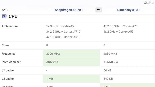 Snapdragon 8 Gen 1 vs Dimensity 8100 Full Comparison ||