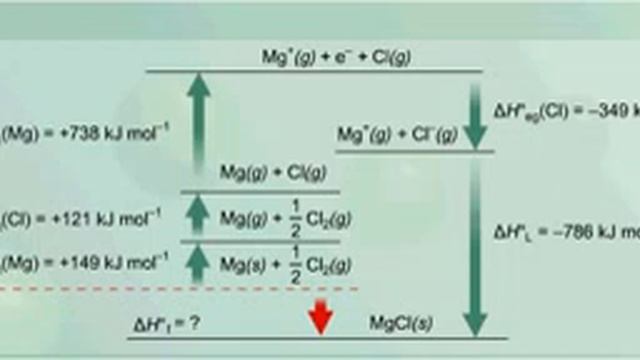 Why Do Magnesium And Chlorine Form The Compound MgCl2,but Not MgCl