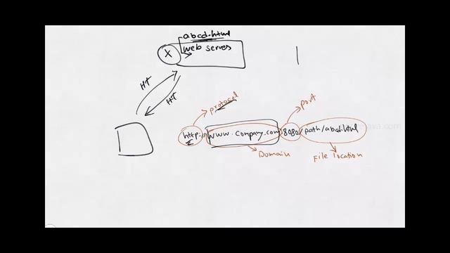 Client Server Architecture in Java Networking - Easy Explanation from Karpado