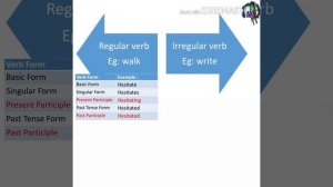 Regular $ irregular verbes/srilankan english part - 01/The king of english