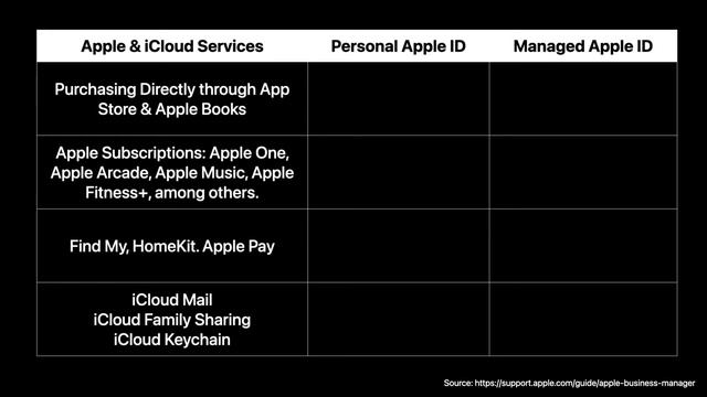 What is Managed Apple ID? смотреть онлайн