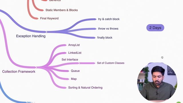 How To Learn Java In 30 Days ? BEST Java Course For Beginners