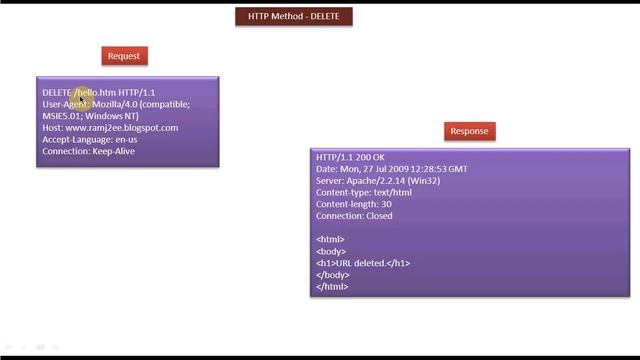 HTTP Method - DELETE