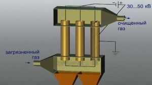 ЭКОЛОГИЯ Теория ОЧИСТКА ГАЗОВ