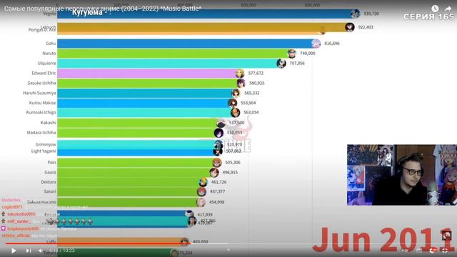 Самые популярные персонажи Аниме 2004 - 2022 года