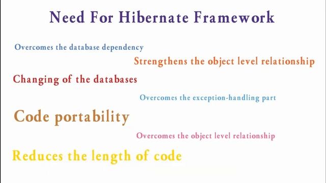 Hibernate | What is Hibernate | Why we need it | Advantages