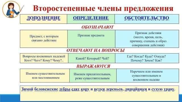 Тема 1. Повторение и систематизация изученного о простом и сложном предложении