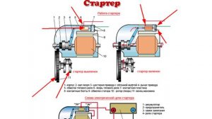Стартер, принцип работы