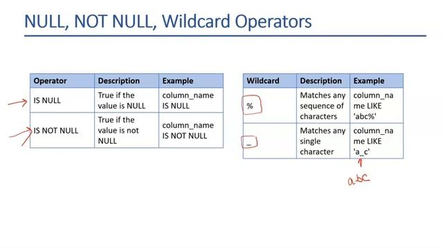 Mastering SQL WHERE Clause: Range, List, NULL, Not NULL, & Wildcards Operators