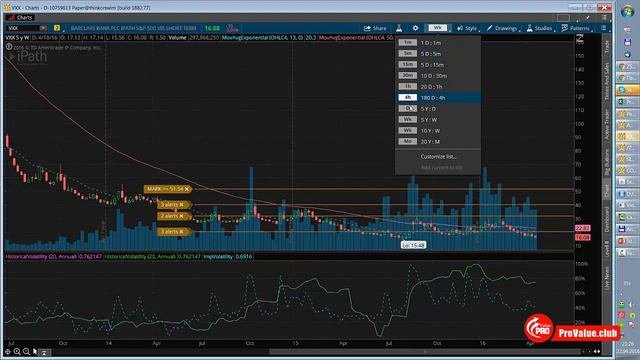 Почему продавать опционы с большим сроком безопаснее, чем с коротким