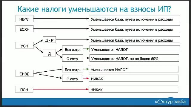 Уменьшить усн на сумму взносов