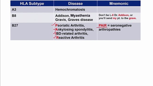 USMLE RX-6.Иммунология-1.Клеточные компоненты-10.Подтипы Человеческого лейкоцитарного антигена (MHC)