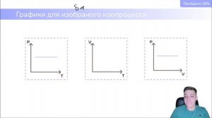 Объединенный газовый закон. Изопроцессы и их графики