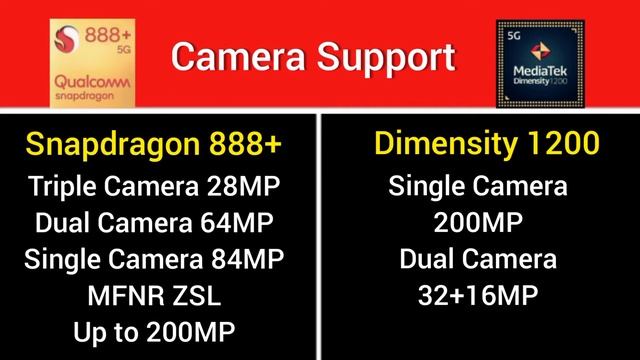 Qualcomm Snapdragon 888+ vs Mediatek Dimensity 1200 | Malayalam | #r4amhser смотреть онлайн