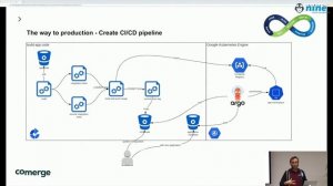 GCP Meetup #7 - From VM to Nine Managed GKE - by Lorenzo De Micheli, Comerge AG