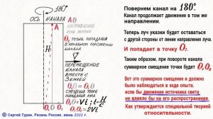 Специальная теория относительности. Экспериментальное опровержение.