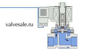 Принцип действия нормально закрытого электромагнитного клапана прямого действия