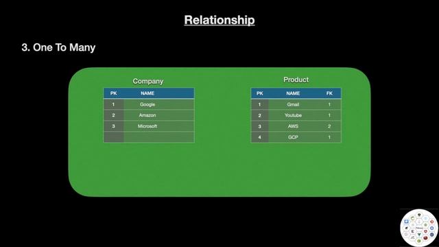 Spring Boot Tutorial 18: What is One to Many and Many to One Relationship? смотреть онлайн