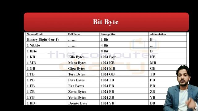 Bit and Byte | Computer Fundamental | The Computer Diary смотреть онлайн