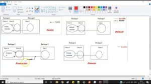 Access modifiers in Java - Public, Private, Protected, Default | Core Java tutorial