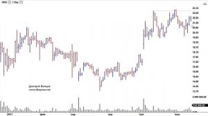 Анализ графика по барам/объемам и стоп-лосс при торговле акциями