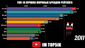 ТОП 10 МИРОВЫХ БРЕНДОВ!!! ВИДЕО СТАТИСТИКА