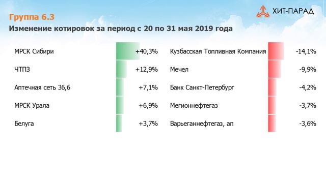 Рынок акций. Хит-парад #152 на 03.06.2019 смотреть онлайн