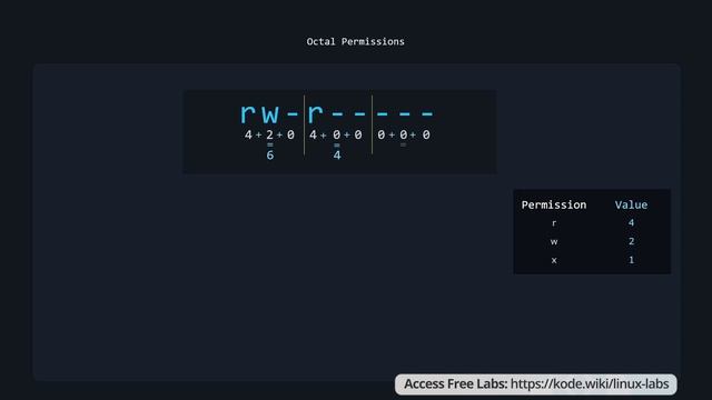 Linux Crash Course for Beginners | Free Linux Lab Access | KodeKloud смотреть онлайн
