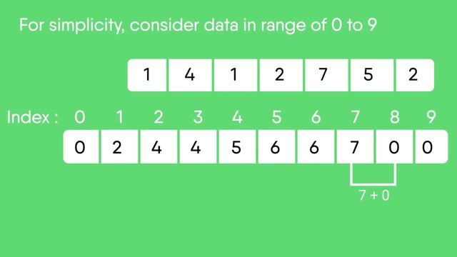 Counting Sort | GeeksforGeeks смотреть онлайн