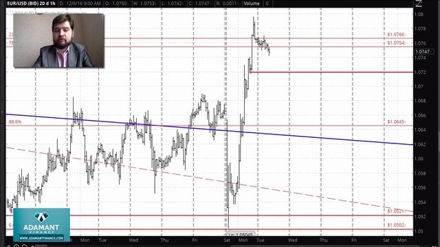 Технический анализ рынка Форекс от 6 декабря 2016 г смотреть онлайн