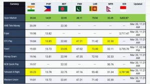 Saudi Riyal Exchange Rate Today PKR , INR , BDT , PHP , LKR , NPR , IDR  Sunday 20-March-2022