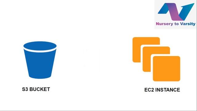 AWS IAM Groups and Roles | AWS Tutorials | Free Online Course | Nursery To Varsity
