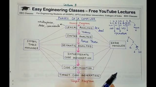 L3: Phases of Compiler | 6 Phases of Compilation Process | Compiler Design(CD) Lectures in Hindi смотреть онлайн