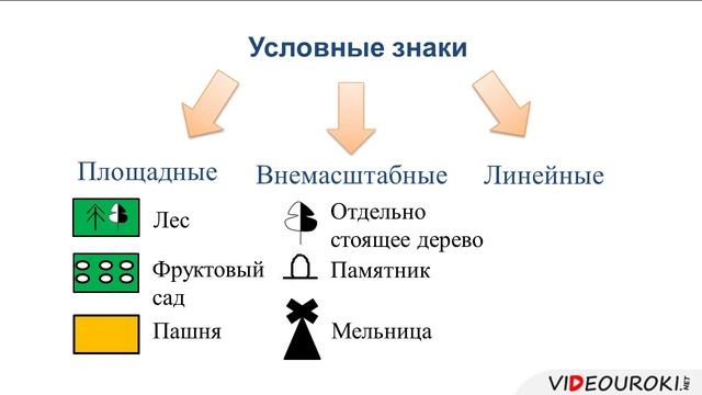 03. Понятие о плане местности. Масштаб