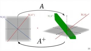 Matrix Transpose and the Four Fundamental Subspaces