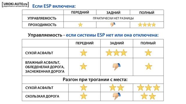 Урок 5 типы виды привода автомобиля смотреть онлайн