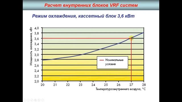 Часть 2. Расчет мощности внутреннего блока VRF-системы и факторы, влияющие на производительность смотреть онлайн