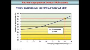 Часть 2. Расчет мощности внутреннего блока VRF-системы и факторы, влияющие на производительность