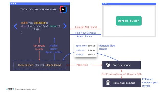 What is Healenium in 3 minutes? смотреть онлайн