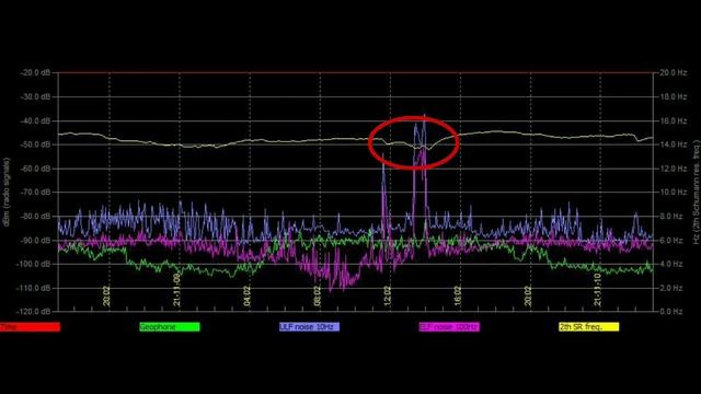 Мощный электровсплеск в Италии обзор графиков Резонанса Шумана из разных стран 9.11.2021и 10.11.202