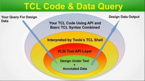 Demystifying TCL in VLSI: A Comprehensive Tutorial on Tool Command Language and API Functionality